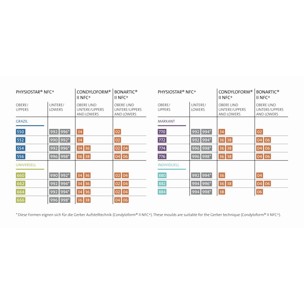 PhysioStar NFC+ Set od 6Laboratorij-Zubi za protezeThe NFC+ material impresses with its very good abrasion resistance, which is significantly higher than…